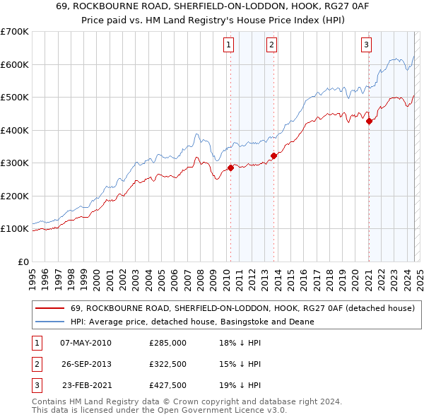 69, ROCKBOURNE ROAD, SHERFIELD-ON-LODDON, HOOK, RG27 0AF: Price paid vs HM Land Registry's House Price Index