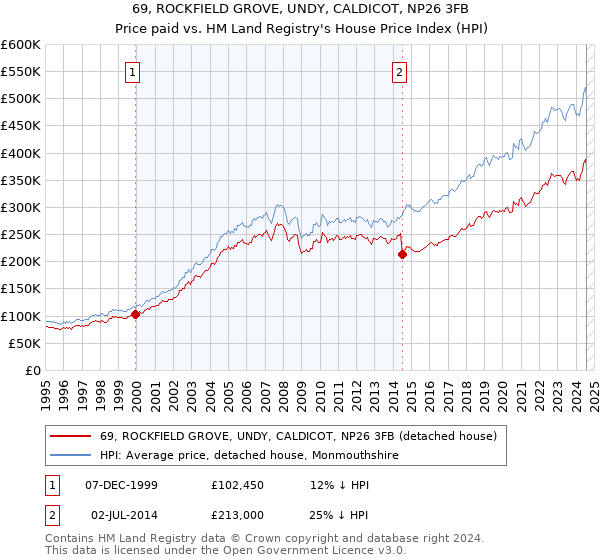 69, ROCKFIELD GROVE, UNDY, CALDICOT, NP26 3FB: Price paid vs HM Land Registry's House Price Index