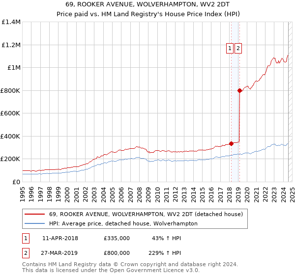 69, ROOKER AVENUE, WOLVERHAMPTON, WV2 2DT: Price paid vs HM Land Registry's House Price Index