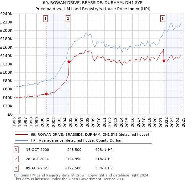 69, ROWAN DRIVE, BRASSIDE, DURHAM, DH1 5YE: Price paid vs HM Land Registry's House Price Index