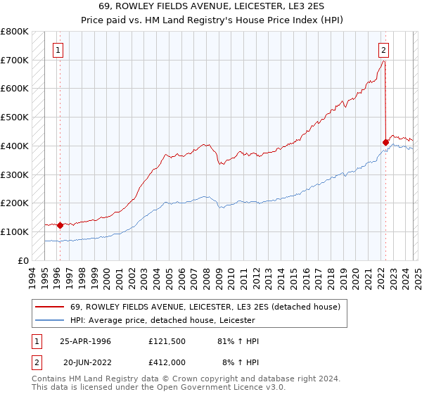 69, ROWLEY FIELDS AVENUE, LEICESTER, LE3 2ES: Price paid vs HM Land Registry's House Price Index