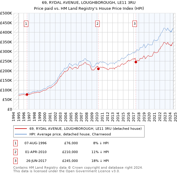 69, RYDAL AVENUE, LOUGHBOROUGH, LE11 3RU: Price paid vs HM Land Registry's House Price Index