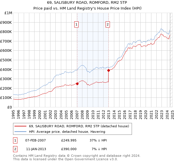 69, SALISBURY ROAD, ROMFORD, RM2 5TP: Price paid vs HM Land Registry's House Price Index