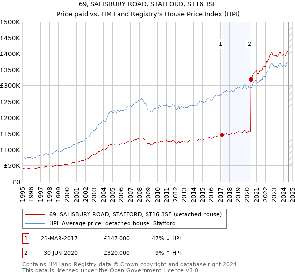 69, SALISBURY ROAD, STAFFORD, ST16 3SE: Price paid vs HM Land Registry's House Price Index