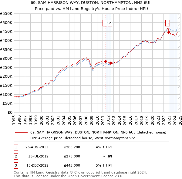 69, SAM HARRISON WAY, DUSTON, NORTHAMPTON, NN5 6UL: Price paid vs HM Land Registry's House Price Index