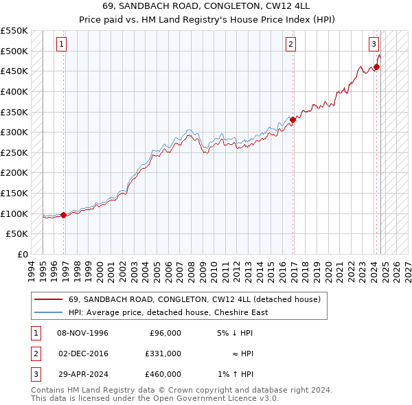 69, SANDBACH ROAD, CONGLETON, CW12 4LL: Price paid vs HM Land Registry's House Price Index