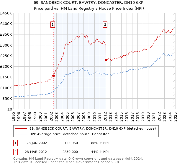 69, SANDBECK COURT, BAWTRY, DONCASTER, DN10 6XP: Price paid vs HM Land Registry's House Price Index