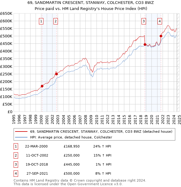 69, SANDMARTIN CRESCENT, STANWAY, COLCHESTER, CO3 8WZ: Price paid vs HM Land Registry's House Price Index