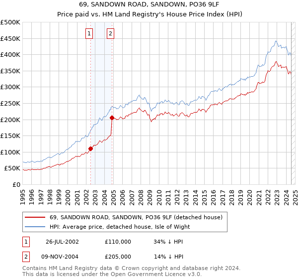 69, SANDOWN ROAD, SANDOWN, PO36 9LF: Price paid vs HM Land Registry's House Price Index