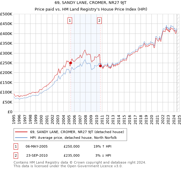 69, SANDY LANE, CROMER, NR27 9JT: Price paid vs HM Land Registry's House Price Index