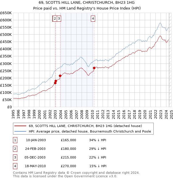 69, SCOTTS HILL LANE, CHRISTCHURCH, BH23 1HG: Price paid vs HM Land Registry's House Price Index