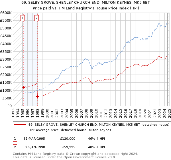 69, SELBY GROVE, SHENLEY CHURCH END, MILTON KEYNES, MK5 6BT: Price paid vs HM Land Registry's House Price Index