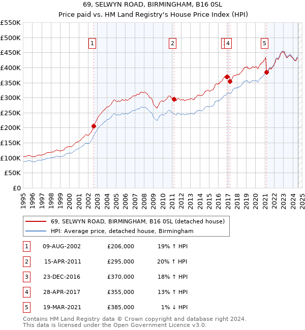 69, SELWYN ROAD, BIRMINGHAM, B16 0SL: Price paid vs HM Land Registry's House Price Index