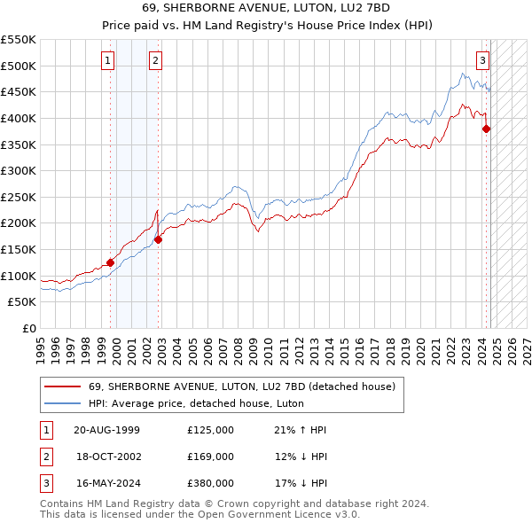 69, SHERBORNE AVENUE, LUTON, LU2 7BD: Price paid vs HM Land Registry's House Price Index