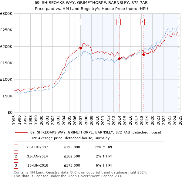 69, SHIREOAKS WAY, GRIMETHORPE, BARNSLEY, S72 7AB: Price paid vs HM Land Registry's House Price Index