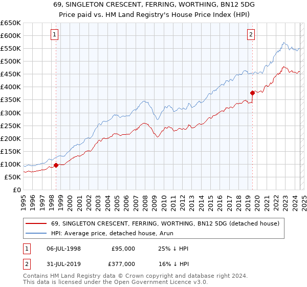 69, SINGLETON CRESCENT, FERRING, WORTHING, BN12 5DG: Price paid vs HM Land Registry's House Price Index