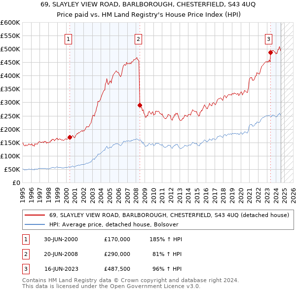 69, SLAYLEY VIEW ROAD, BARLBOROUGH, CHESTERFIELD, S43 4UQ: Price paid vs HM Land Registry's House Price Index