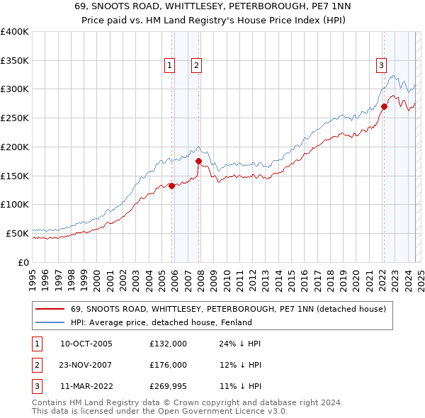 69, SNOOTS ROAD, WHITTLESEY, PETERBOROUGH, PE7 1NN: Price paid vs HM Land Registry's House Price Index