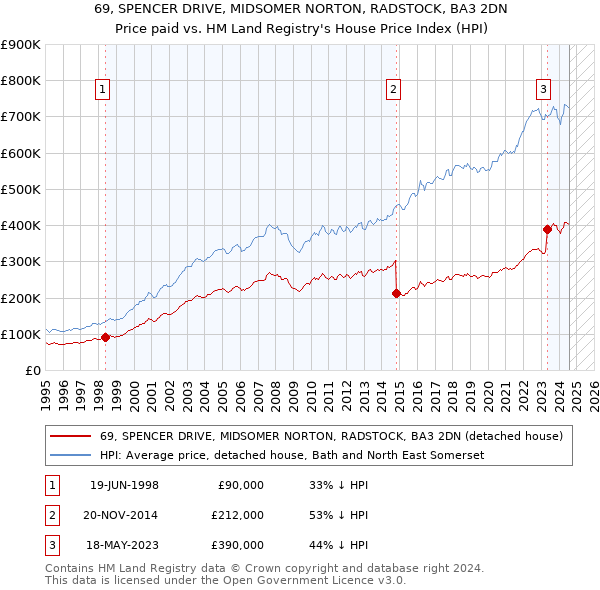 69, SPENCER DRIVE, MIDSOMER NORTON, RADSTOCK, BA3 2DN: Price paid vs HM Land Registry's House Price Index