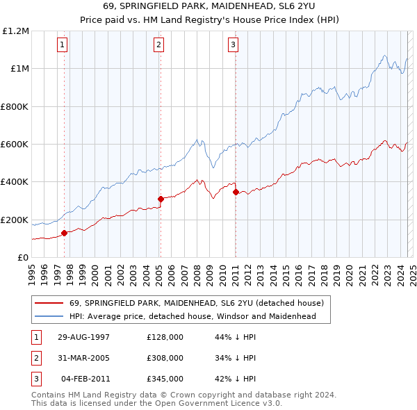 69, SPRINGFIELD PARK, MAIDENHEAD, SL6 2YU: Price paid vs HM Land Registry's House Price Index