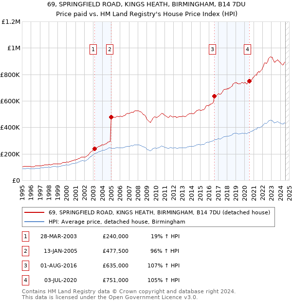 69, SPRINGFIELD ROAD, KINGS HEATH, BIRMINGHAM, B14 7DU: Price paid vs HM Land Registry's House Price Index