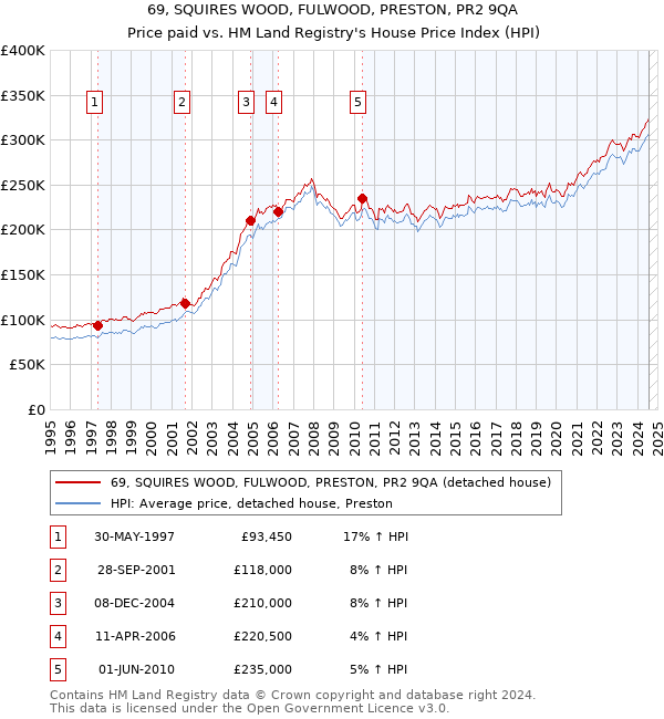 69, SQUIRES WOOD, FULWOOD, PRESTON, PR2 9QA: Price paid vs HM Land Registry's House Price Index