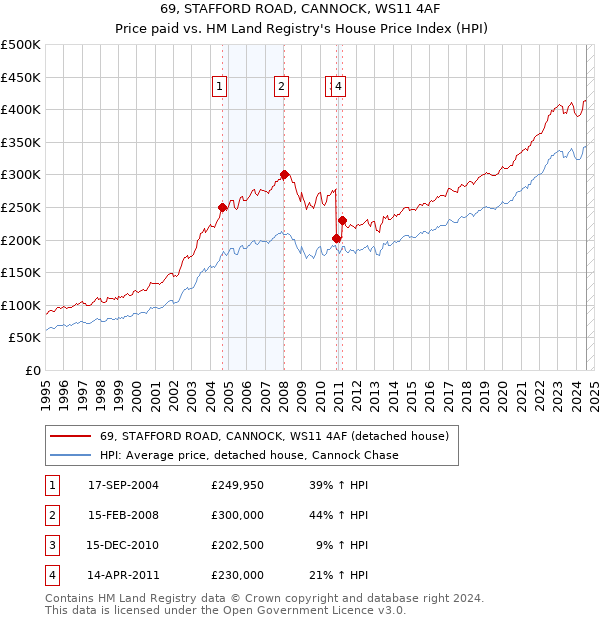 69, STAFFORD ROAD, CANNOCK, WS11 4AF: Price paid vs HM Land Registry's House Price Index