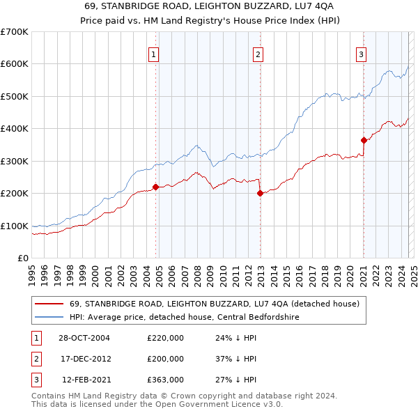 69, STANBRIDGE ROAD, LEIGHTON BUZZARD, LU7 4QA: Price paid vs HM Land Registry's House Price Index