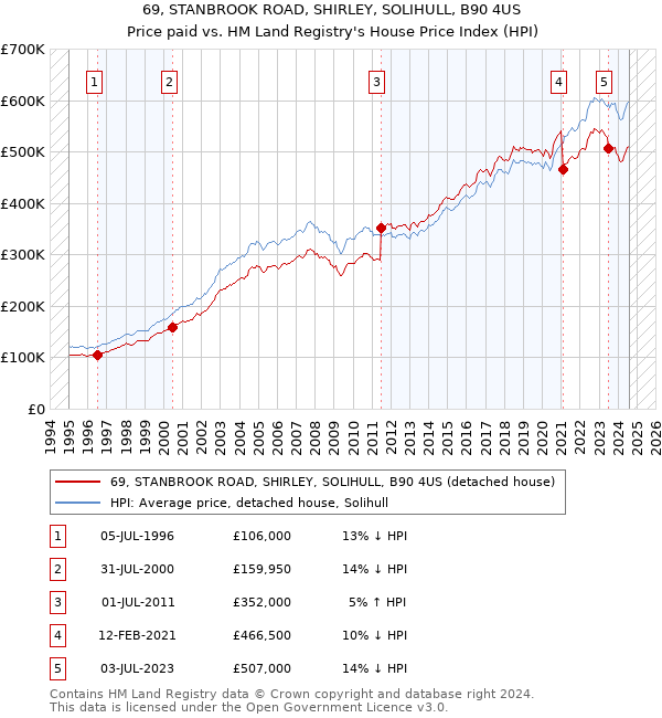 69, STANBROOK ROAD, SHIRLEY, SOLIHULL, B90 4US: Price paid vs HM Land Registry's House Price Index