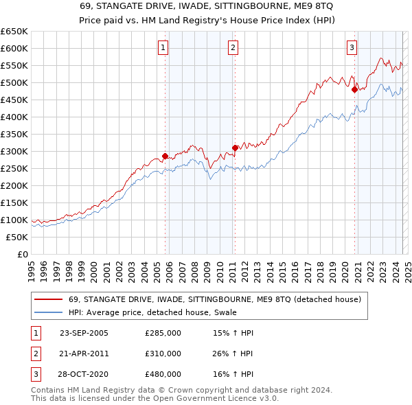 69, STANGATE DRIVE, IWADE, SITTINGBOURNE, ME9 8TQ: Price paid vs HM Land Registry's House Price Index