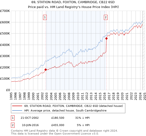 69, STATION ROAD, FOXTON, CAMBRIDGE, CB22 6SD: Price paid vs HM Land Registry's House Price Index