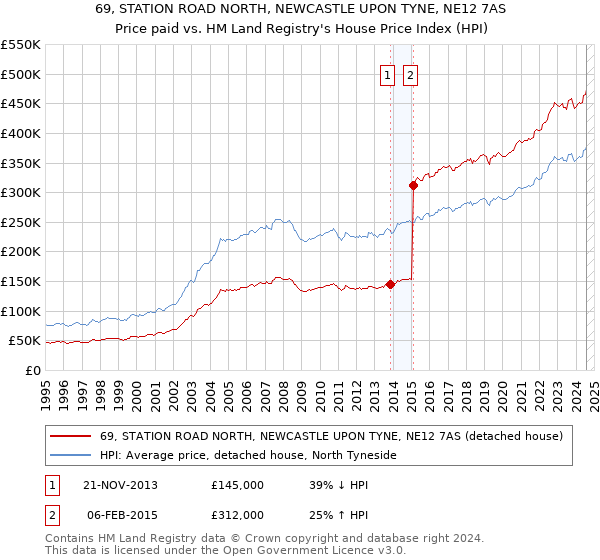 69, STATION ROAD NORTH, NEWCASTLE UPON TYNE, NE12 7AS: Price paid vs HM Land Registry's House Price Index