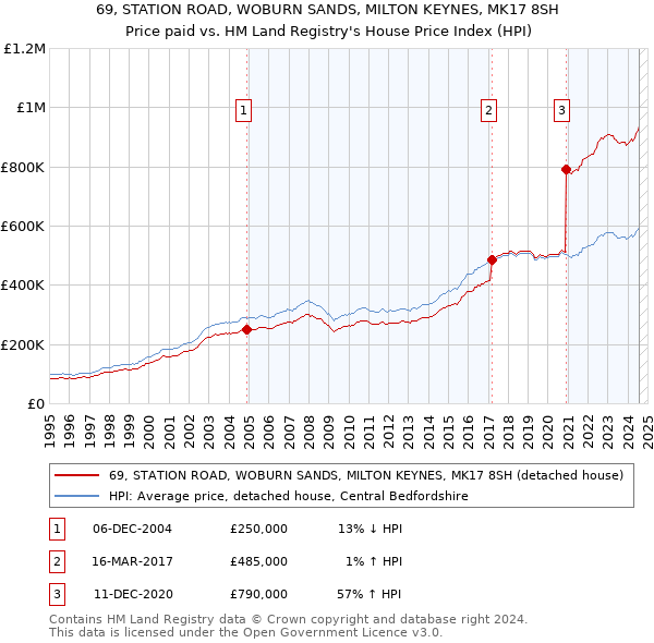 69, STATION ROAD, WOBURN SANDS, MILTON KEYNES, MK17 8SH: Price paid vs HM Land Registry's House Price Index