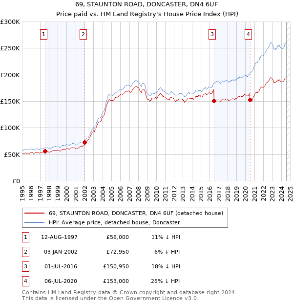 69, STAUNTON ROAD, DONCASTER, DN4 6UF: Price paid vs HM Land Registry's House Price Index