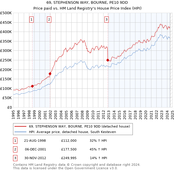 69, STEPHENSON WAY, BOURNE, PE10 9DD: Price paid vs HM Land Registry's House Price Index