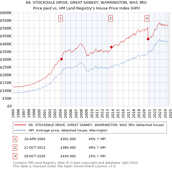 69, STOCKDALE DRIVE, GREAT SANKEY, WARRINGTON, WA5 3RU: Price paid vs HM Land Registry's House Price Index