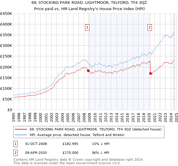 69, STOCKING PARK ROAD, LIGHTMOOR, TELFORD, TF4 3QZ: Price paid vs HM Land Registry's House Price Index