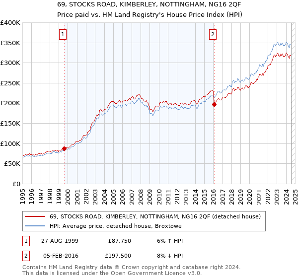 69, STOCKS ROAD, KIMBERLEY, NOTTINGHAM, NG16 2QF: Price paid vs HM Land Registry's House Price Index