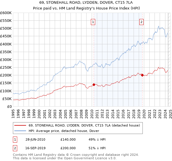 69, STONEHALL ROAD, LYDDEN, DOVER, CT15 7LA: Price paid vs HM Land Registry's House Price Index