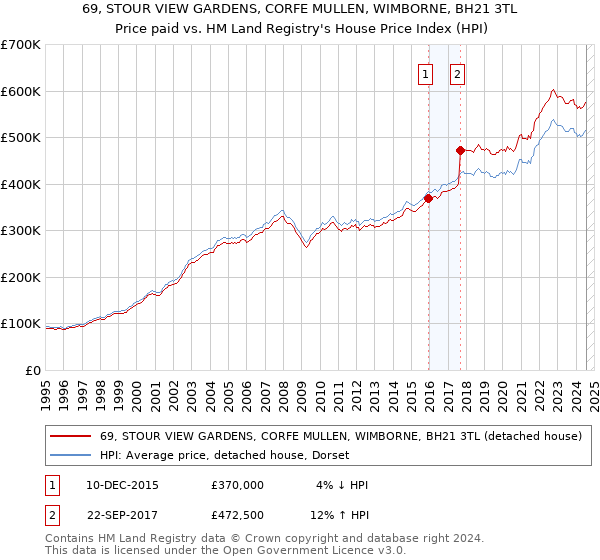 69, STOUR VIEW GARDENS, CORFE MULLEN, WIMBORNE, BH21 3TL: Price paid vs HM Land Registry's House Price Index