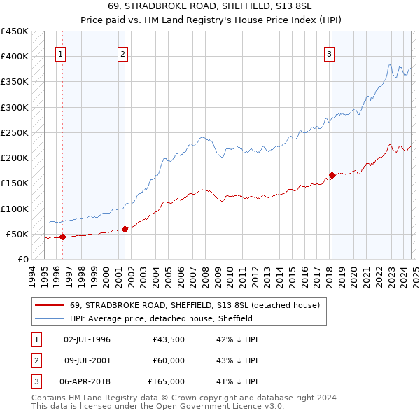 69, STRADBROKE ROAD, SHEFFIELD, S13 8SL: Price paid vs HM Land Registry's House Price Index