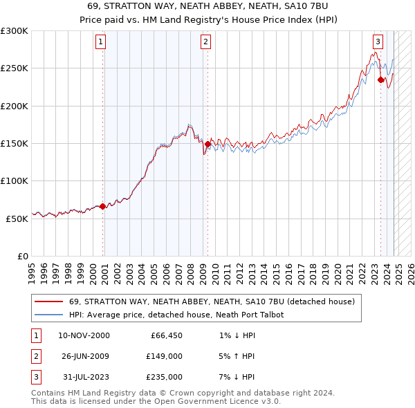 69, STRATTON WAY, NEATH ABBEY, NEATH, SA10 7BU: Price paid vs HM Land Registry's House Price Index