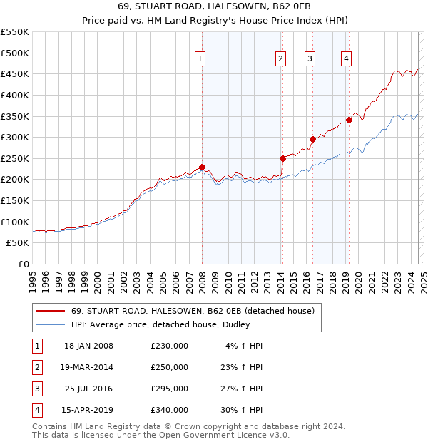 69, STUART ROAD, HALESOWEN, B62 0EB: Price paid vs HM Land Registry's House Price Index