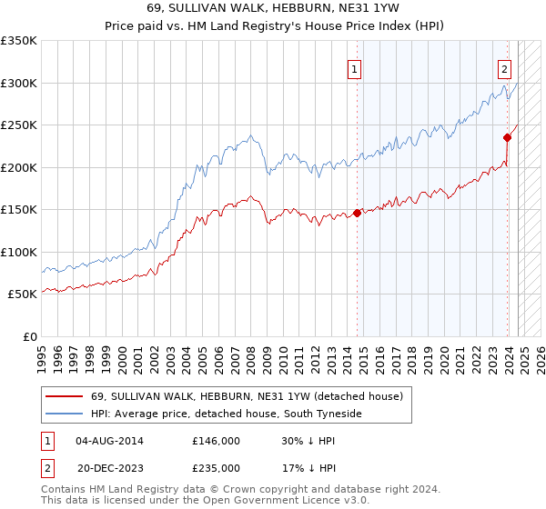 69, SULLIVAN WALK, HEBBURN, NE31 1YW: Price paid vs HM Land Registry's House Price Index