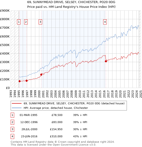 69, SUNNYMEAD DRIVE, SELSEY, CHICHESTER, PO20 0DG: Price paid vs HM Land Registry's House Price Index