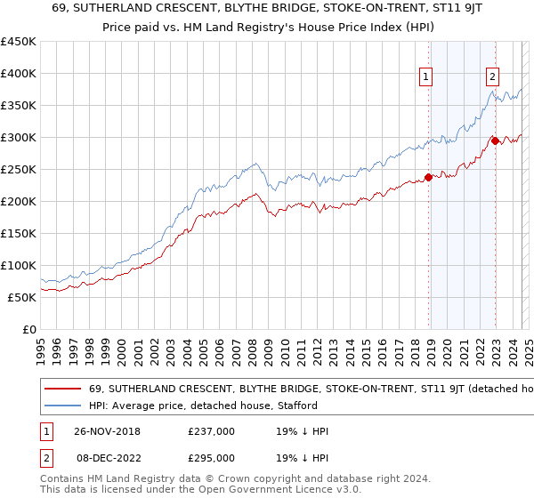 69, SUTHERLAND CRESCENT, BLYTHE BRIDGE, STOKE-ON-TRENT, ST11 9JT: Price paid vs HM Land Registry's House Price Index