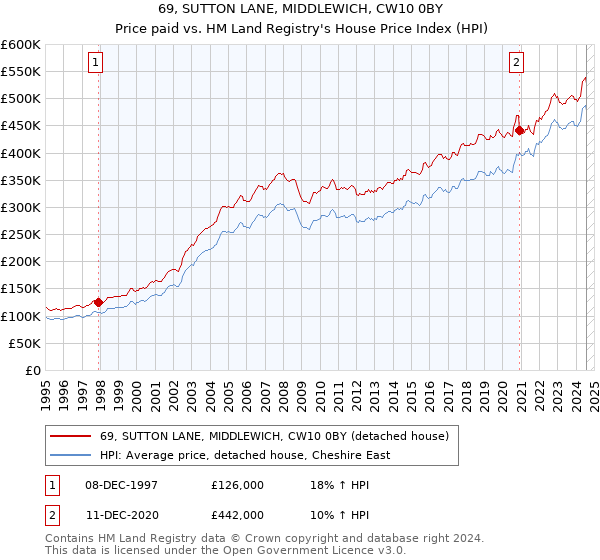 69, SUTTON LANE, MIDDLEWICH, CW10 0BY: Price paid vs HM Land Registry's House Price Index