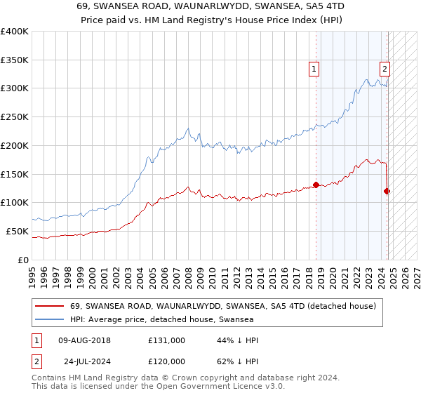 69, SWANSEA ROAD, WAUNARLWYDD, SWANSEA, SA5 4TD: Price paid vs HM Land Registry's House Price Index