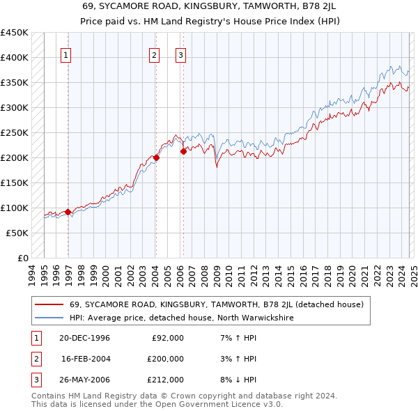 69, SYCAMORE ROAD, KINGSBURY, TAMWORTH, B78 2JL: Price paid vs HM Land Registry's House Price Index