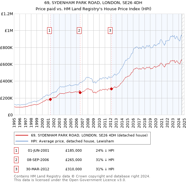 69, SYDENHAM PARK ROAD, LONDON, SE26 4DH: Price paid vs HM Land Registry's House Price Index